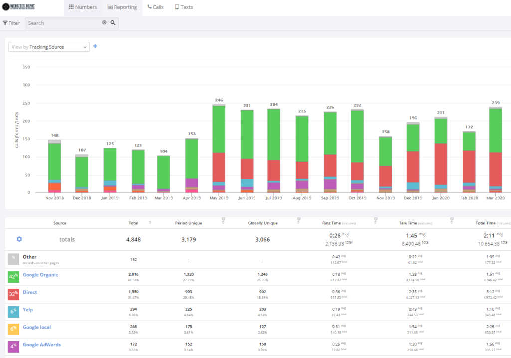 reputation rehab call tracking metrics